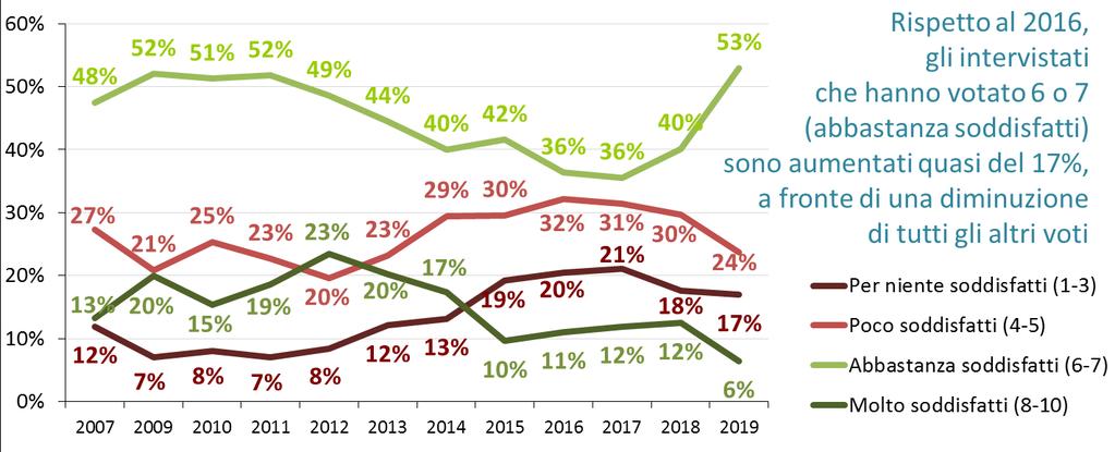 Raggruppando i voti in quattro categorie in base al valore crescente, si può interpretare la valutazione dei cittadini in termini di livello di soddisfazione (Figura 3): i voti dall 1 al 3 indicano