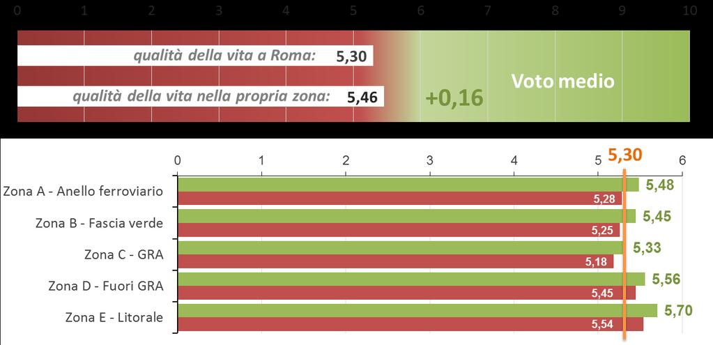 Valutazioni insufficienti, ma sopra la media, sono espresse dai laureati e dagli intervistati di genere maschile, che manifestano nel 2019 anche un lieve miglioramento; sotto la media e in