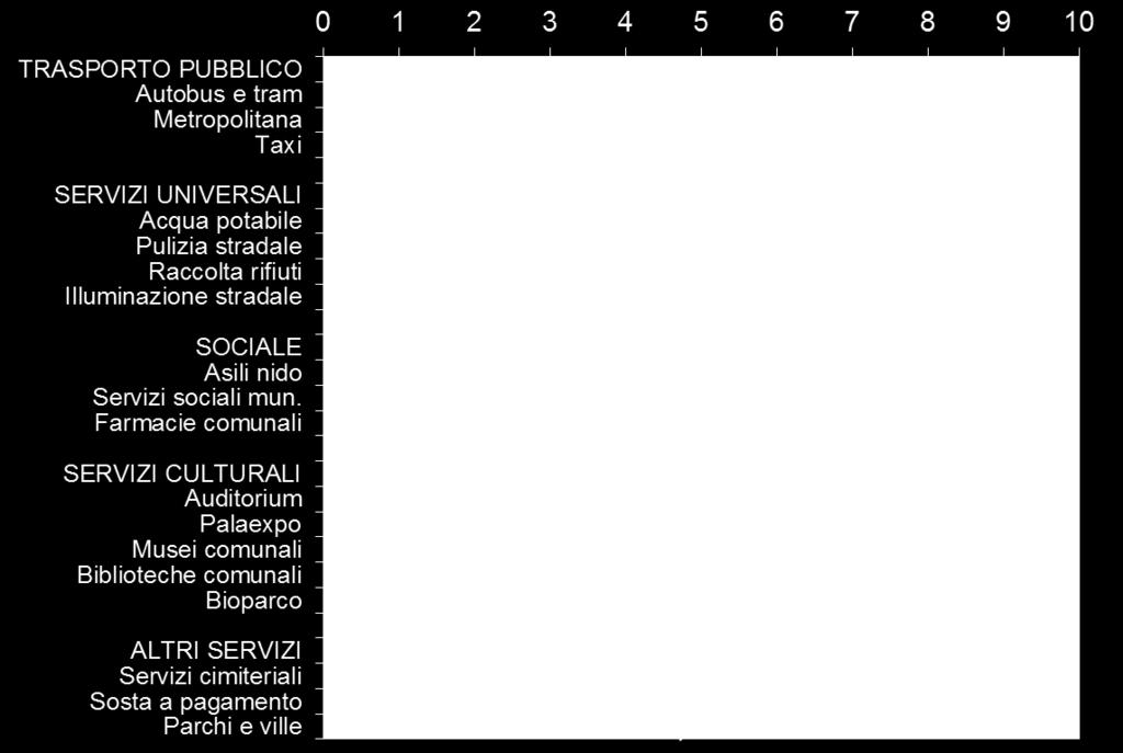 servizi pubblici locali mette in evidenza nove servizi su diciotto con valutazione almeno sufficiente (Figura 9).