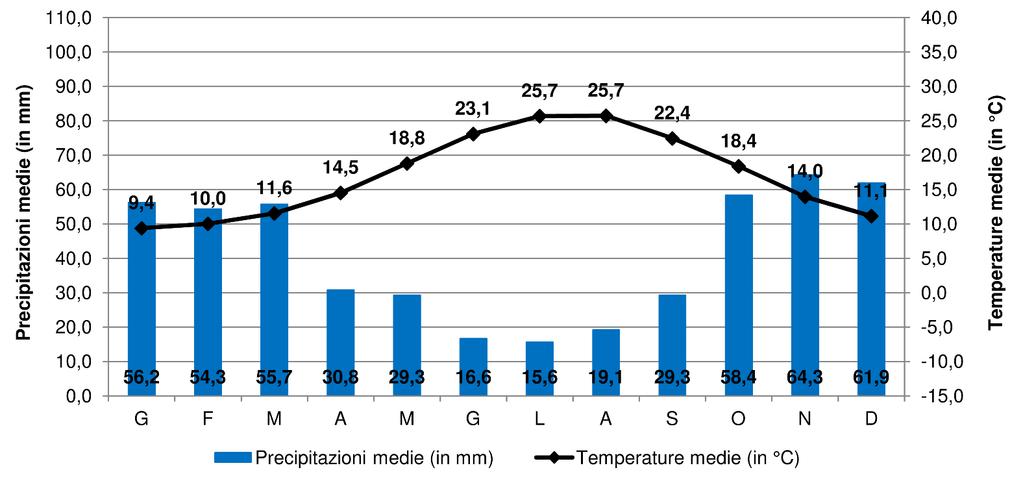 1. Osserva il grafico sottostante e rispondi alle domande.