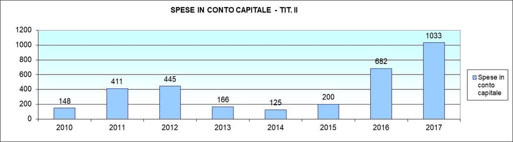 Spese in conto capitale Nel 2017 gli investimenti sono stati di 1.033.000 di cui 203.