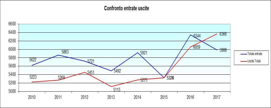 Confronto entrate e uscite Uscite 2016 2017 Titolo 1 5252 5145 Titolo 2 683 1033 Titolo 3 0 0 Titolo 4 124 87 Ricorso a Fondo Cassa 0 101 Totale Uscite 6059 6366 Entrate 2016 2016 Totale Titoli