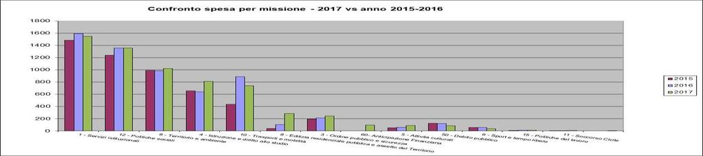 Spesa 2017 per missione vs anno 2015-16 MISSIONE 2015 2016 2017 1 - Servizi istituzionali 1487 1597 1550 12 - Politiche sociali 1243 1358 1358 9 - Territorio e ambiente 994 984 1027 4 - Istruzione e