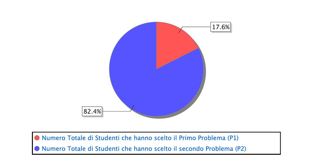 Graf.3 Maturandi di indirizzi scientifici per scelta del problema nella seconda prova scritta, (valori percentuali) - A.S.