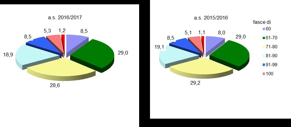 Tab. 2 - Diplomati agli esami di Stato per regione (per 100 esaminati) AA.SS. 2016/2017 2015/2016 Regione A.S. 2016/2017 A.S. 2015/2016 Piemonte 99,1 99,4 Valle d'aosta 99,2 99,4 Lombardia 99,2 99,4 Trentino A.