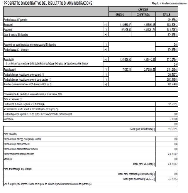 Risultato di amministrazione Il risultato di amministrazione dell esercizio