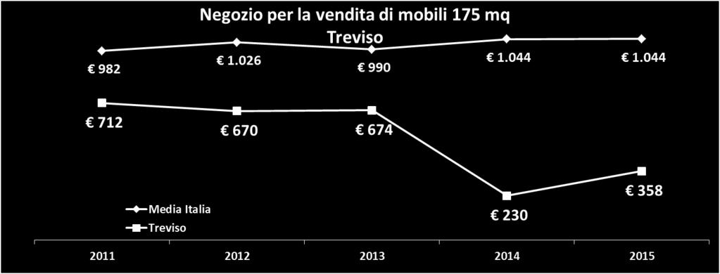 Andamento Comuni più virtuosi rispetto a quelli