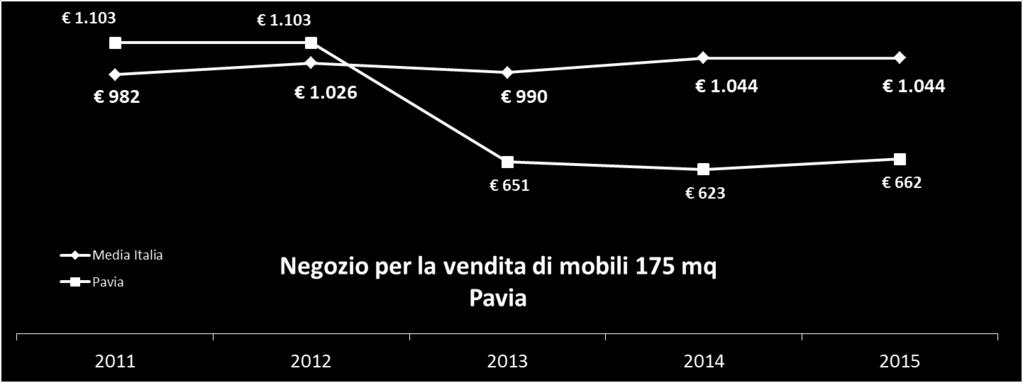 Andamento Comuni più virtuosi rispetto a quelli