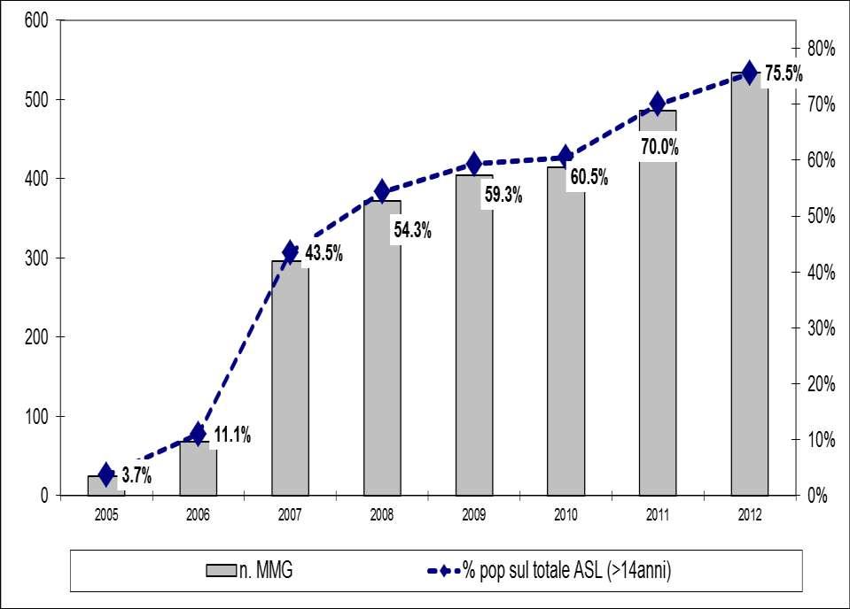 EVOLUZIONE TEMPORALE DEL NUMERO DI MMG