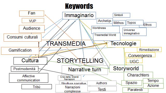 LESSON NUMBER ONE The key point here is that transmedia needs to be understood as an ongoing conversation between academic theorists and industry pratictioners, that many of the key conceptual leaps