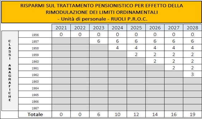 Lo sviluppo analitico del maggior numero di erogazioni annue relative al trattamento di fine