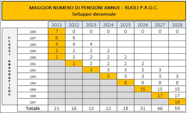 , nonché dei relativi risparmi è compendiato nelle tabelle sottostanti, tenendo conto degli