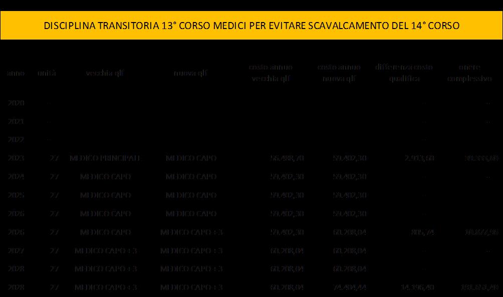 conseguono la qualifica con decorrenza dal giorno precedente rispetto a quello previsto per i secondi; L intervento determina gli oneri indicati nelle sottostanti tabelle CON RIORDINO 2018 vecchia