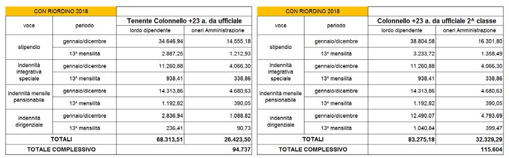 L articolo 24, comma 1, lettera b) modifica l articolo 2212-ter del COM per consentire, in considerazione della progressiva devoluzione degli organici dal ruolo forestale iniziale (RFI) al ruolo