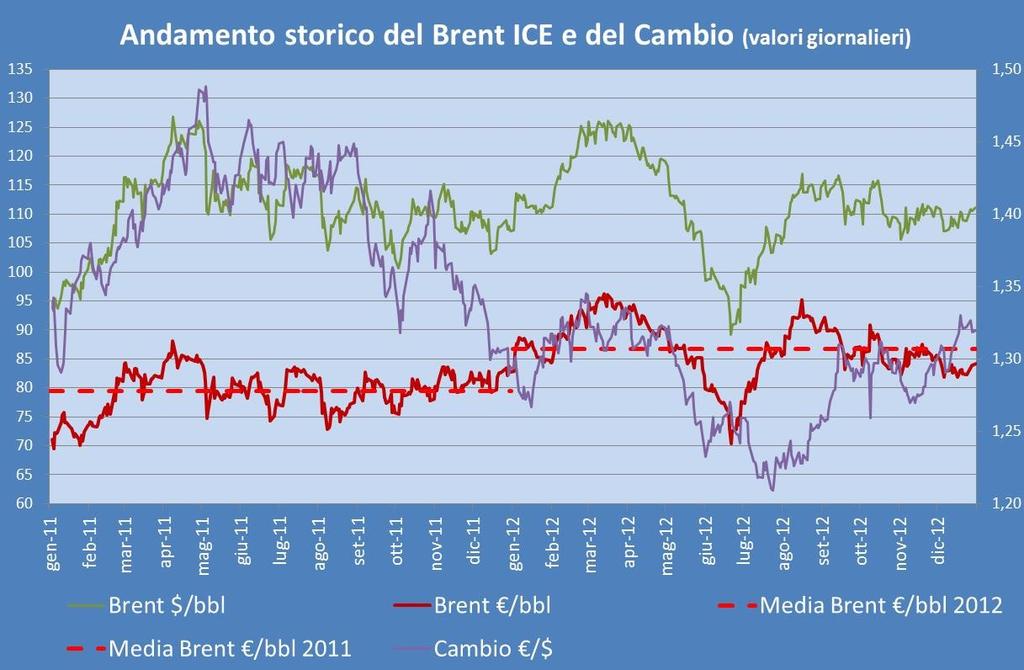 Pagina 2 LA BUSSOLA DELL ENERGIA E DEL GAS L ANDAMENTO STORICO DEL BRENT L anno 2012 si chiude con il mese di Dicembre che ha fatto registrare un valore medio del brent in dollari al barile pari a