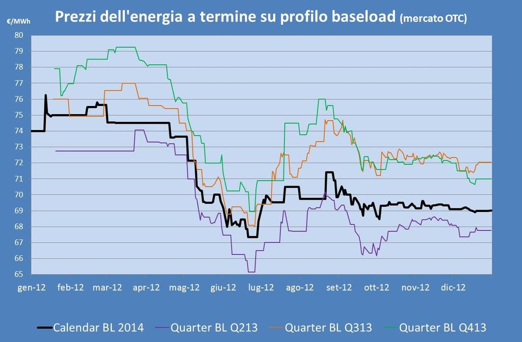 Pagina 4 LA BUSSOLA DELL ENERGIA E DEL GAS PREZZI DELL ENERGIA ELETTRICA A TERMINE Dal 1 Gennaio 2013 non è più possibile acquistare il prodotto calendar 2013 e neppure il quarter del primo trimestre