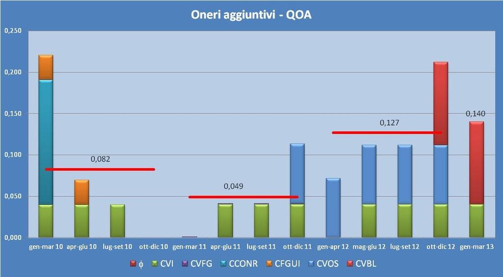 riducendo di conseguenza la componente complessiva di 0,072 c / Smc rispetto al periodo