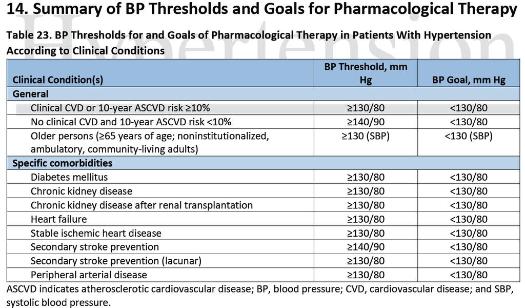 Hypertension.