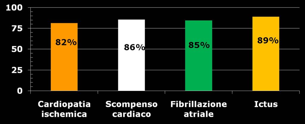 che predispone allo sviluppo di malattie cardioe cerebrovascolari Ipertensione arteriosa N=8,678,060* N=4,366,489*