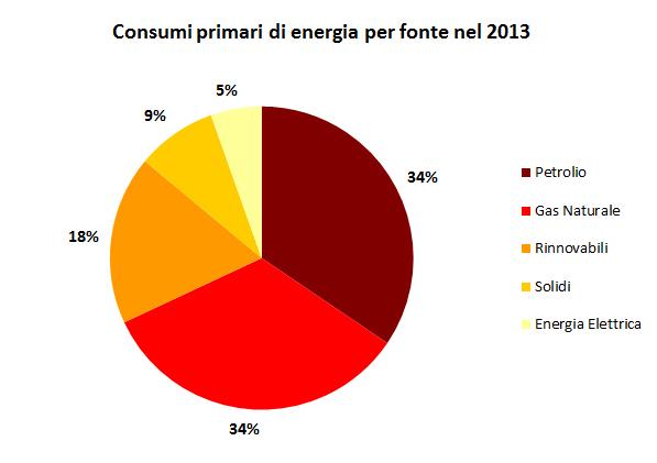 Energy and