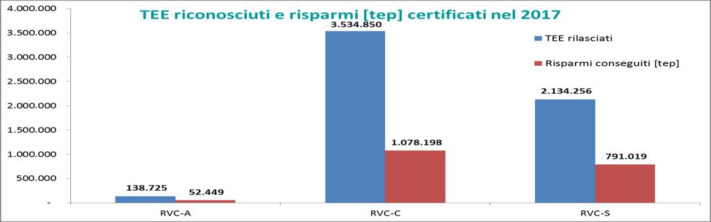 811 Richieste di Verifica e Certificazione a consuntivo (RVC-C), pari al 32% del totale delle richieste annuali, di cui 323 prime RVC-C; 1.