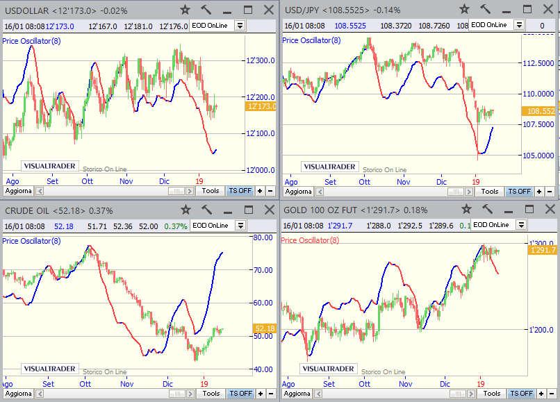 - Dollar Index (in alto a sx- scala differente dal solito): è in correzione da metà dicembre dopo aver fatto nuovi massimi annuali; - Dollaro/Yen (in alto a dx): resta in decisa discesa da metà