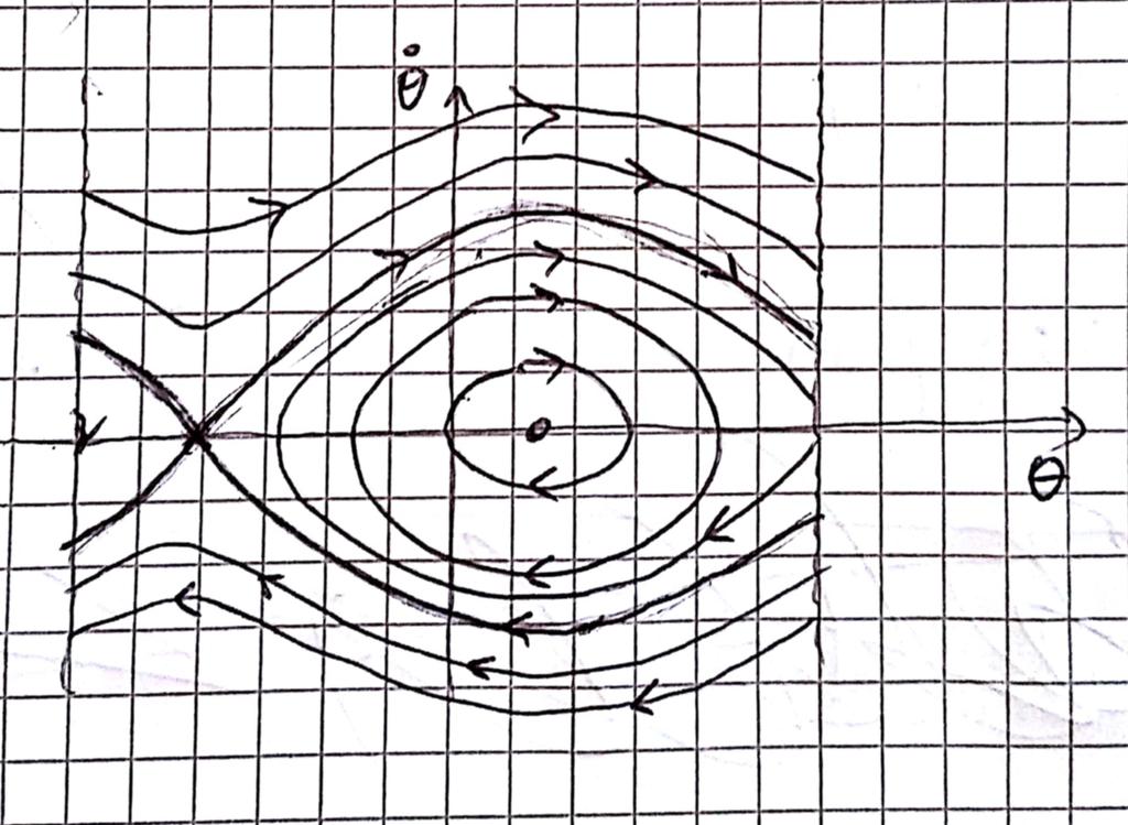 Figura 3: Grafico delle curve di livello E 0 = θ + u(θ), al variare di E 0.