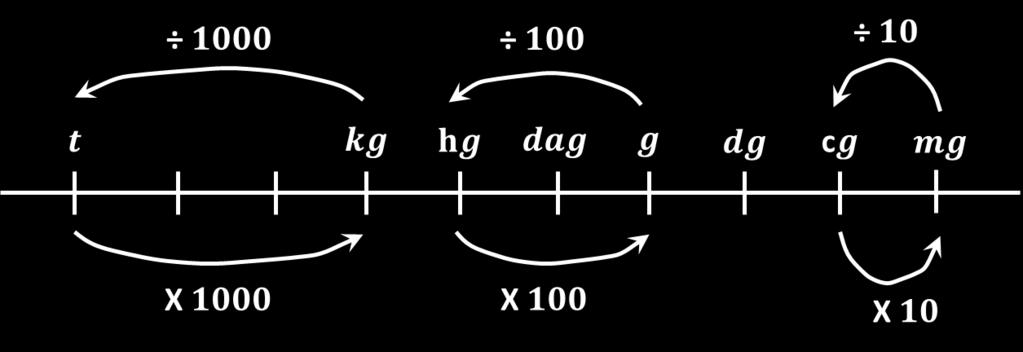 TRA I PRINCIPALI MULTIPLI E SOTTOMULTIPLI DEL KILOGRAMMO SI HANNO: TONNELLATA (t): t = 000 kg ETTOGRAMMO (hg): hg = 0 kg GRAMMO (g): g =