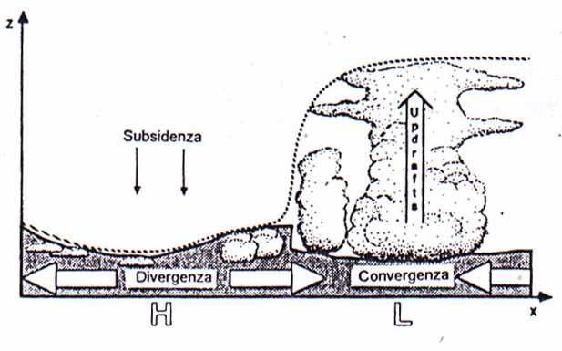 l andamento delle concentrazioni dei PM1 segue l andamento della pressione atmosferica la Pressione