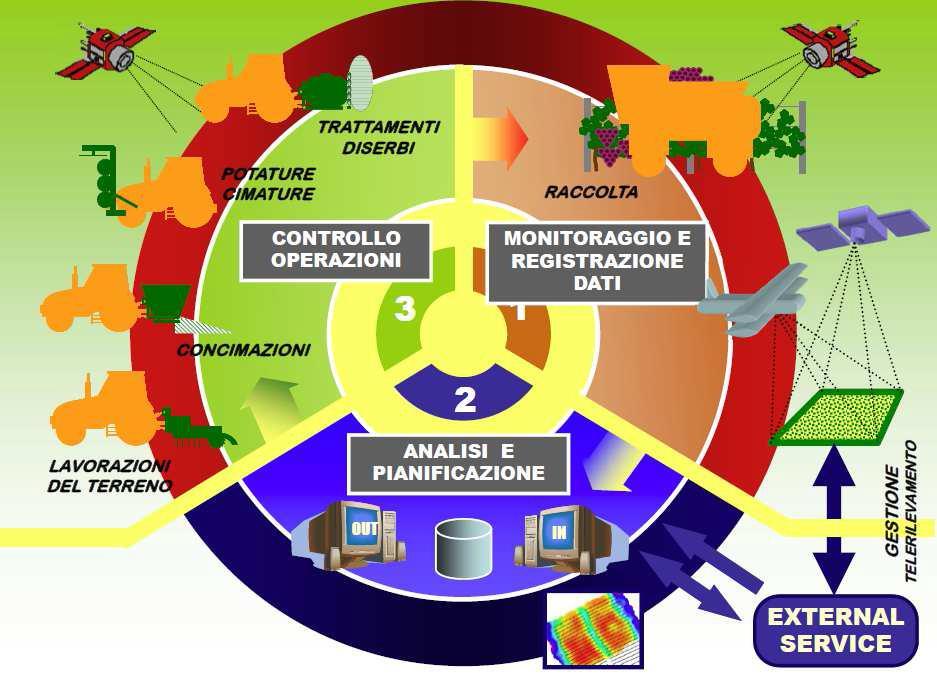 IL CONCETTO DI AGRICOLTURA DI PRECISIONE Migliore gestione dei fattori della produzione