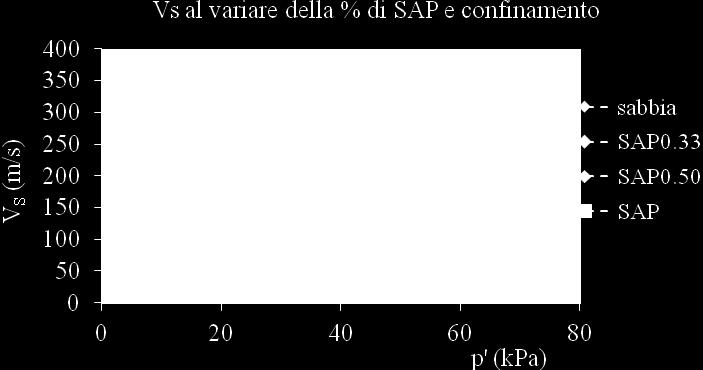 f P ( ) def. Vert. a 100s (%) s' V (MPa) 0.001 0.01 0.1 1 10 0 5 10 15 sabbia SAP 0.09 SAP 0.23 SAP 0.33 20 25 Figura 2: Prova edometrica condotta sulle miscele.