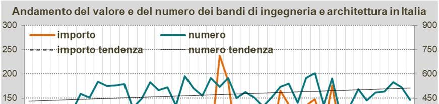 Nei nove mesi del 2019 i bandi per servizi di sola progettazione sono stati 2.097 con un valore di 452.279.