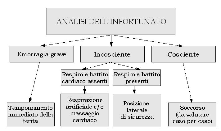 L approccio del soccorritore deve essere molto delicato ed attento a non immettere l aria nella vittima con troppa forza.