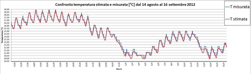 Modello di simulazione: Confronto