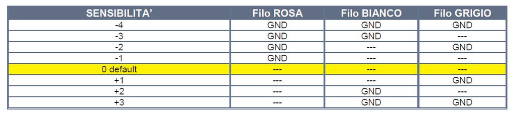 1) Inserire l'allarme tramite tasto LOCK del radiocomando. 2) Verificare l'accensione della spia led e degli indicatori di direzione.