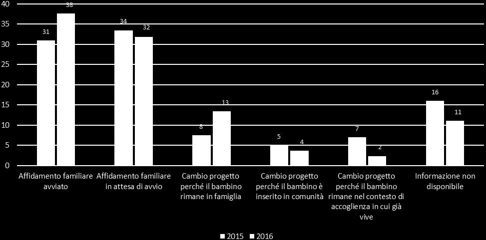 Figura 3 - Esito delle richieste di affidamento familiare Anni 2015 e 2016 I bambini e i ragazzi in affidamento familiare al 31 dicembre 2016 Al 31/12/2016 i bambini/ragazzi in affidamento familiare