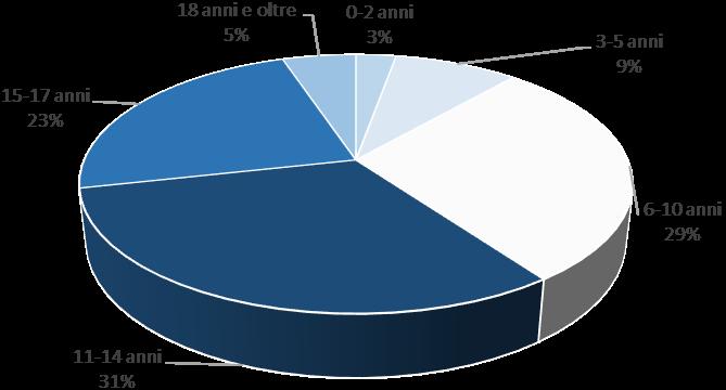 Figura 4 Affidamenti familiari in carico ai Centri Affido per classe d età, al 31 dicembre 2016 E stato fatto accenno all elevata durata nel tempo degli affidamenti familiari.