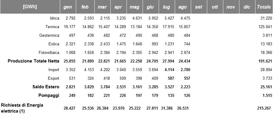 Nel 2019 la massima richiesta di energia elettrica è stata nel mese di luglio con 31.386GWh. (1) Richiesta di Energia Elettrica = Produzione + Saldo Estero Consumo Pompaggio.