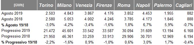 Fabbisogno suddiviso per Aree Territoriali Nel mese di agosto 2019 si evidenzia un fabbisogno in riduzione in zona Nord (To-Mi-Ve), in linea al Centro (Rm-Fi), in aumento al Sud (Na) e sulle Isole