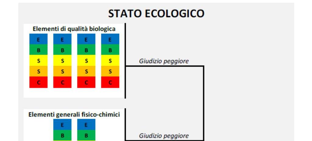 Classificazione dello stato qualitativo dei corpi idrici superficiali: è l esito di due classi: stato ecologico + stato chimico.