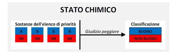 Col monitoraggio si analizza la presenza di determinate sostanze nelle acque (TAB 1.