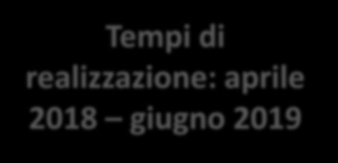 ssa Elisa Angelini) Supporto (interno/esterno): Tempi di realizzazione: aprile 2018 giugno 2019 -