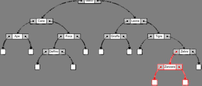 Esempio di inserimento in un albero Passo 1: ricerca della parola da inserire nell albero (vedi esempio precedente) Passo 2: aggiornamento del puntatore del nodo che diventerà padre del nodo da