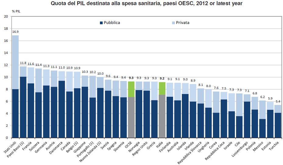 ALCUNI DATI LA SPESA SANITARIA ITALIANA (1/2) Quota del PIL destinata alla spesa sanitaria, paesi OCSE, 2012 Source: OECD Health Statistics 2014 In Italia la SPESA SANITARIA si è attestata al 9.