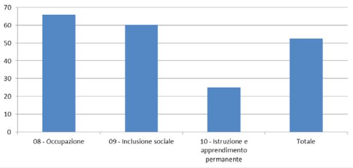 3. Evidenze e raccomandazioni Crescita inclusiva (29% del costo ammesso) AT8 - Occupazione (1.