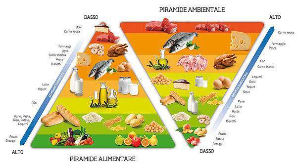 doppia piramide: in evidenza i cibi dannosi