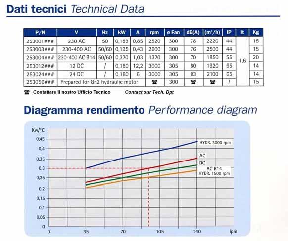 Esempio di scelta di uno scambiatore Per effettuare la scelta di uno scambiatore si procede nel seguente modo : Si calcola la potenza specifica di scambio espressa in kw / C, conoscendo la potenza da