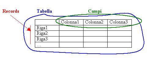 Tabelle e relazioni In un database, dunque, una tabella corrisponde ad un entità. Gli attributi saranno i campi (le colonne) della tabella e le relazioni si specificano utilizzando le chiavi.