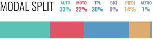 La ripartizione modale degli spostamenti quotidiani Cagliari (78%)e Reggio Calabria (76%) sono le città dove si usa più l auto, seguite da Catania e Messina (68%) Genova è la città dove l auto si usa