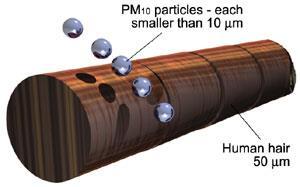 DEFINIZIONE PM10 Le polveri si possono dividere in diverse classi, a seconda della dimensione del diametro delle particelle ultrafini: diametro minore o uguale a 0,1 μm (milionesimo di metro) fini: